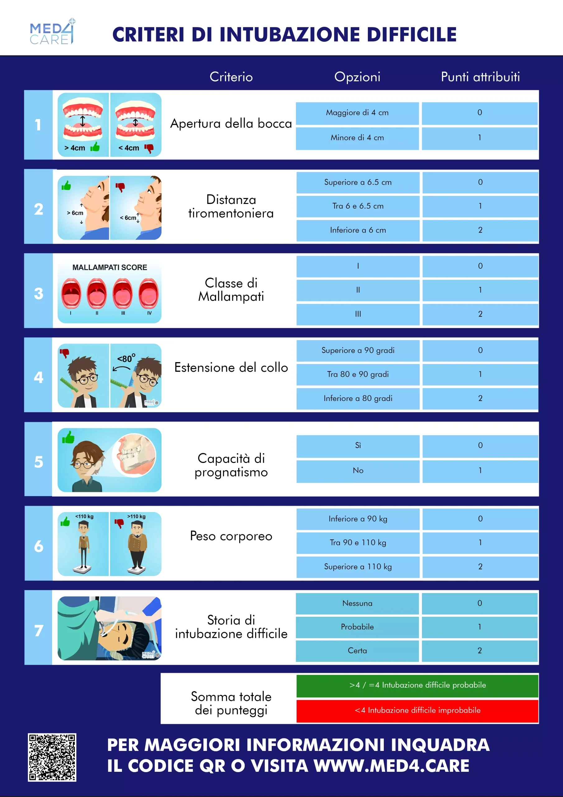 Poster - Criteri di intubazione